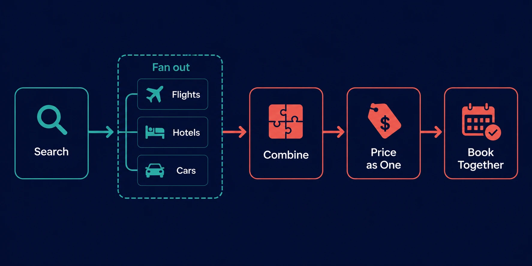 Dynamic packaging API flow: search, fan out to flights hotels cars, combine, price as one, book together