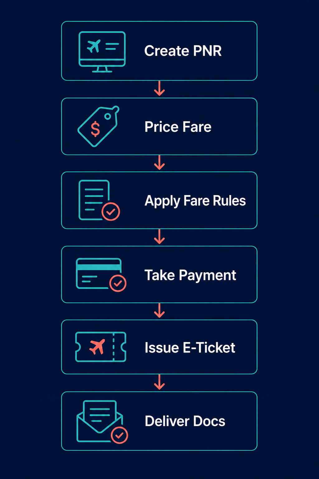 Airline ticketing API flow: create PNR, price fare, apply fare rules, take payment, issue e-ticket, deliver docs