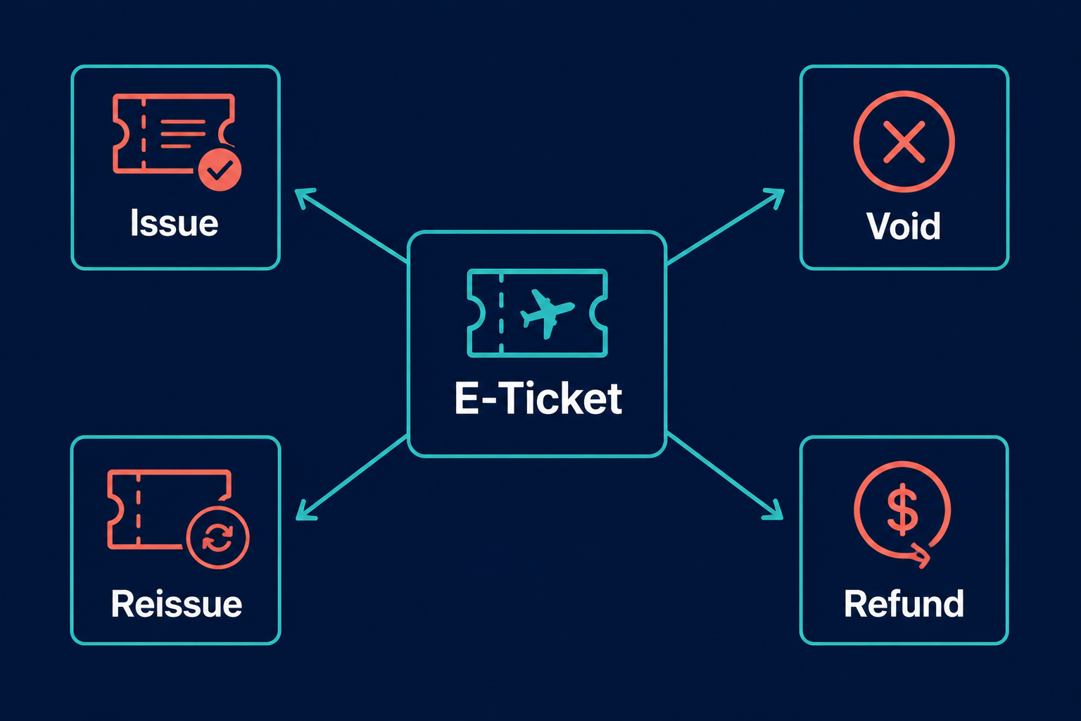 Airline ticket life cycle: issue, void, reissue, and refund from one e-ticket