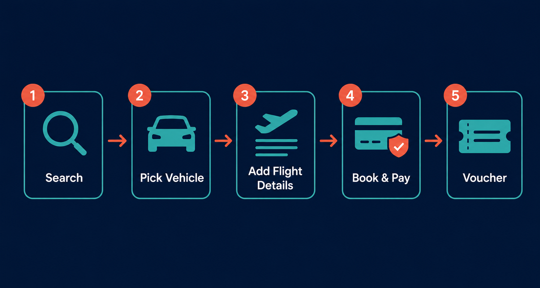 Airport transfer API flow: search, pick vehicle, add flight details, book and pay, voucher