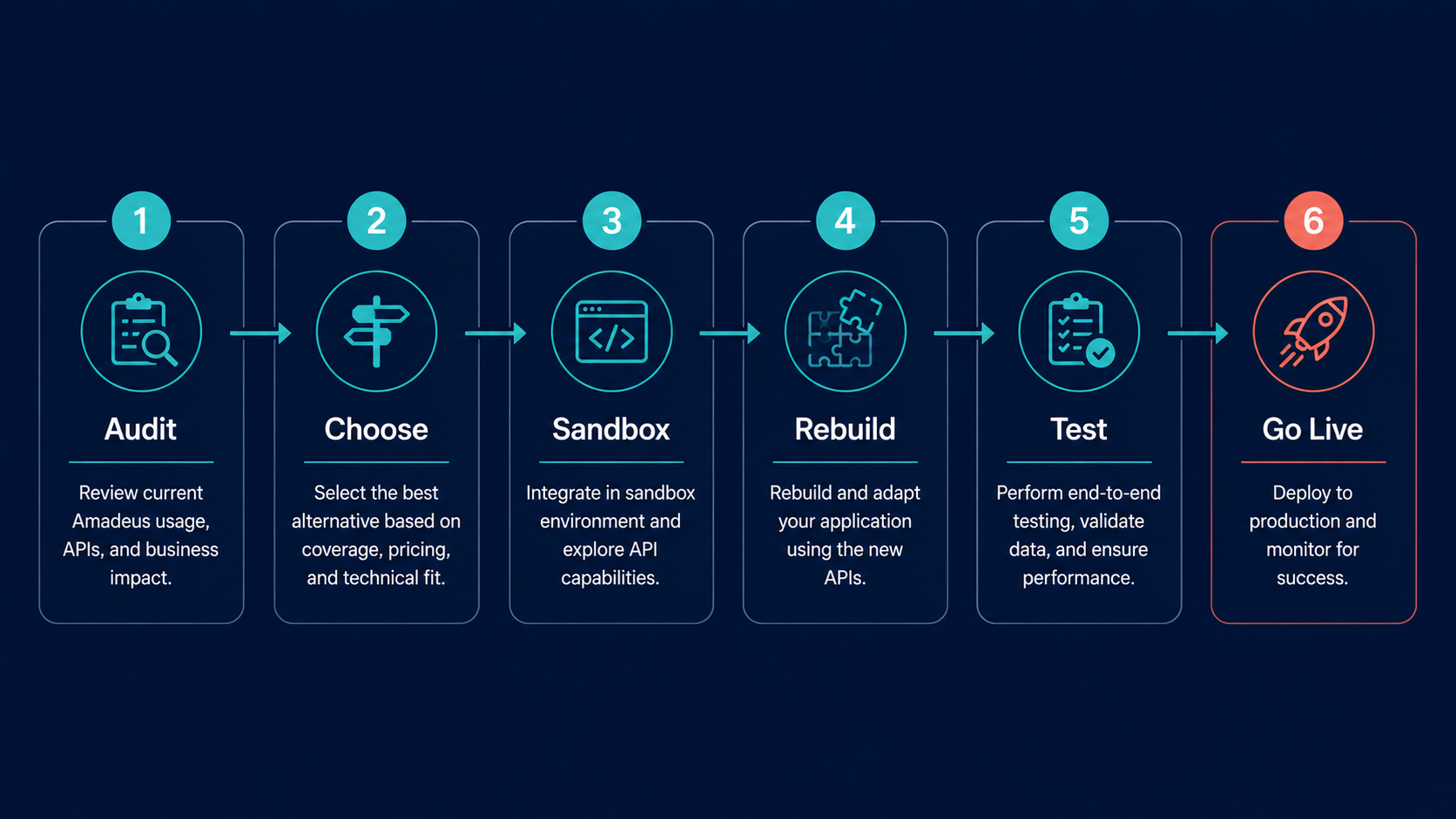 Six-step Amadeus migration: audit, choose, sandbox, rebuild, test, go live