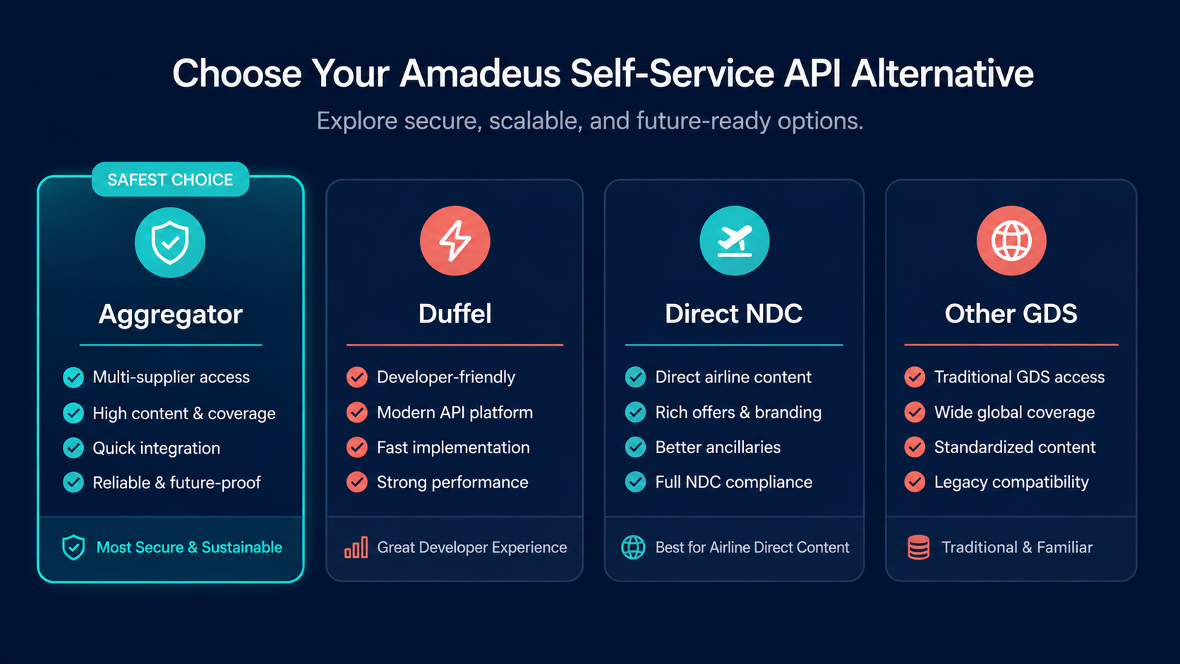 Four Amadeus API alternative options: aggregator, Duffel, direct NDC, and other GDS, with aggregator marked safest