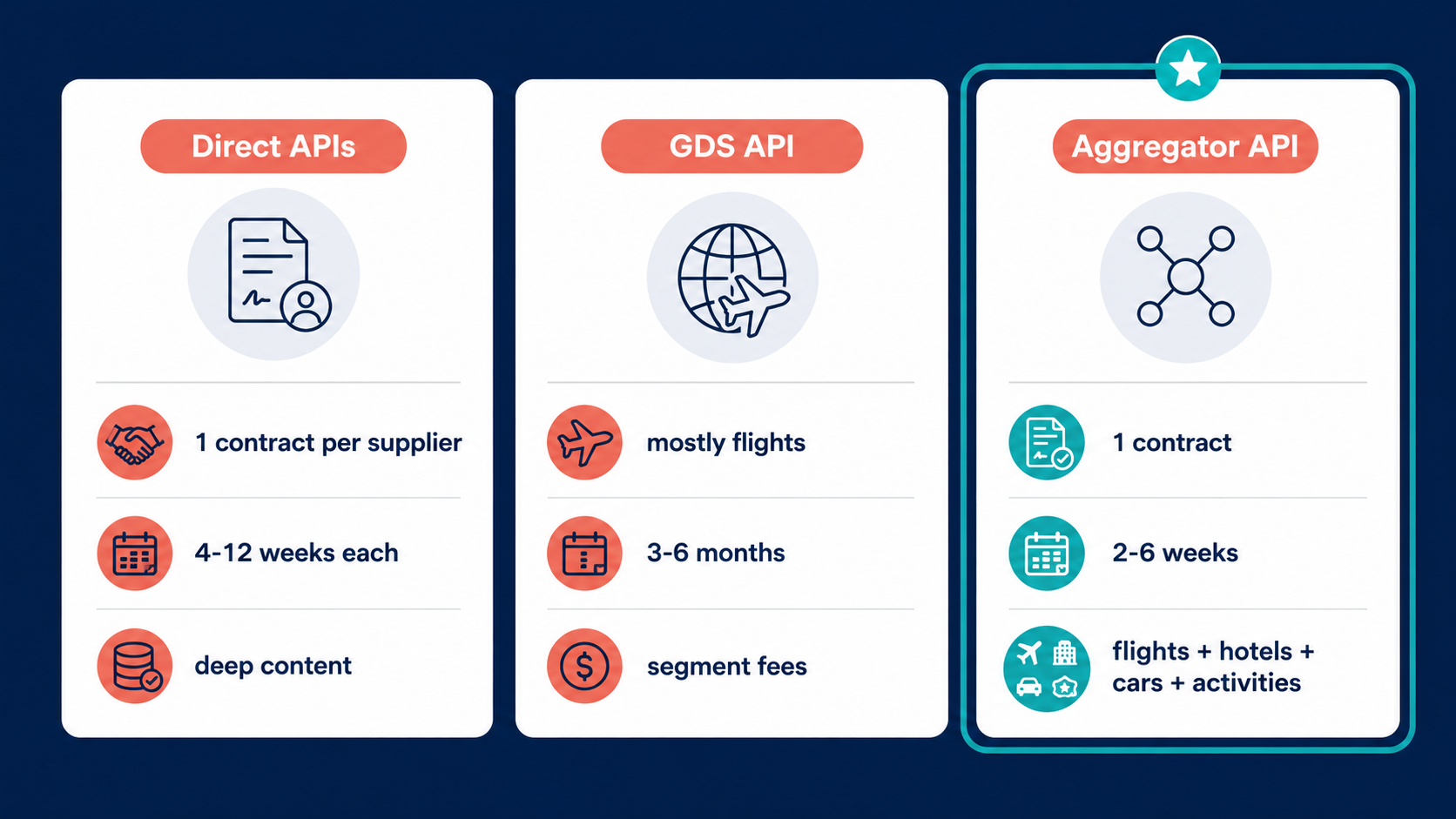 Direct APIs vs GDS API vs aggregator API compared to find the best travel API