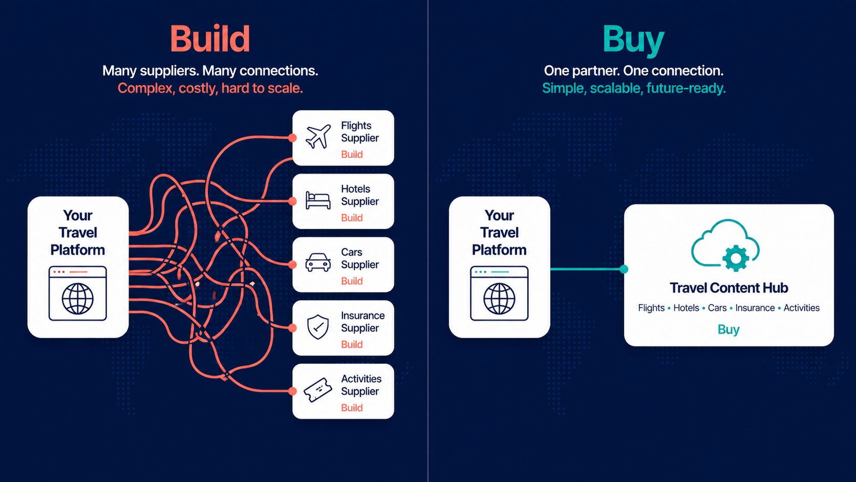 Build vs buy travel API: tangled direct supplier connections versus one clean aggregator hub