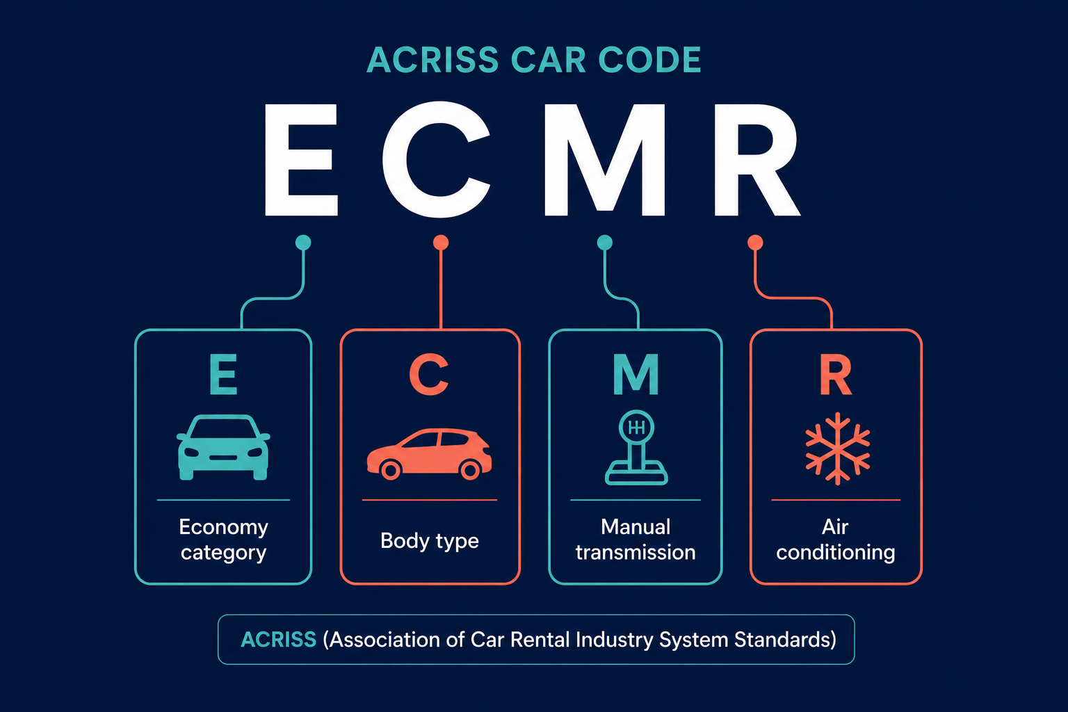 ACRISS car code ECMR broken into category, body type, transmission, and air conditioning