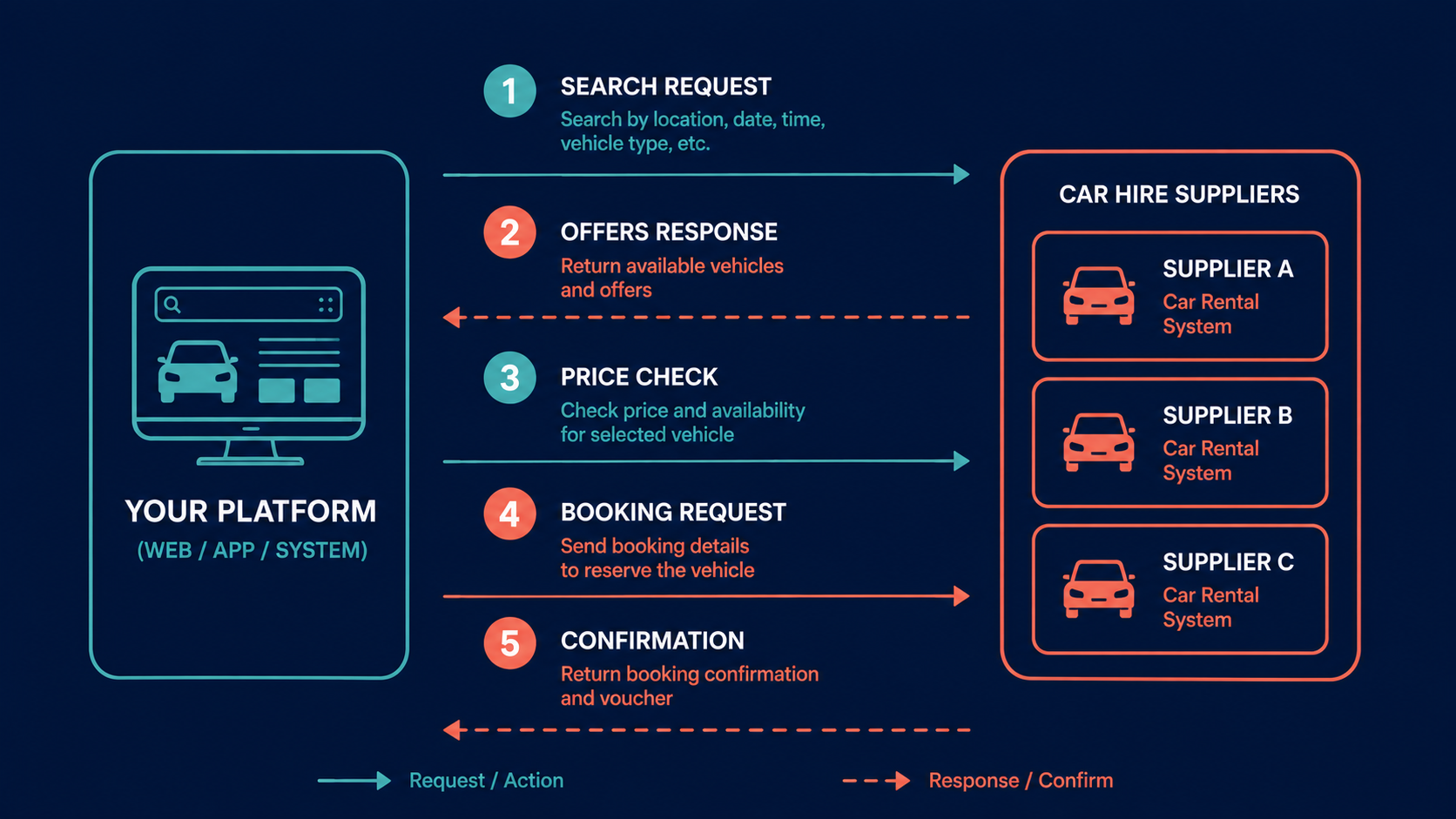 Car rental API flow: search, offers, price check, booking, and confirmation steps