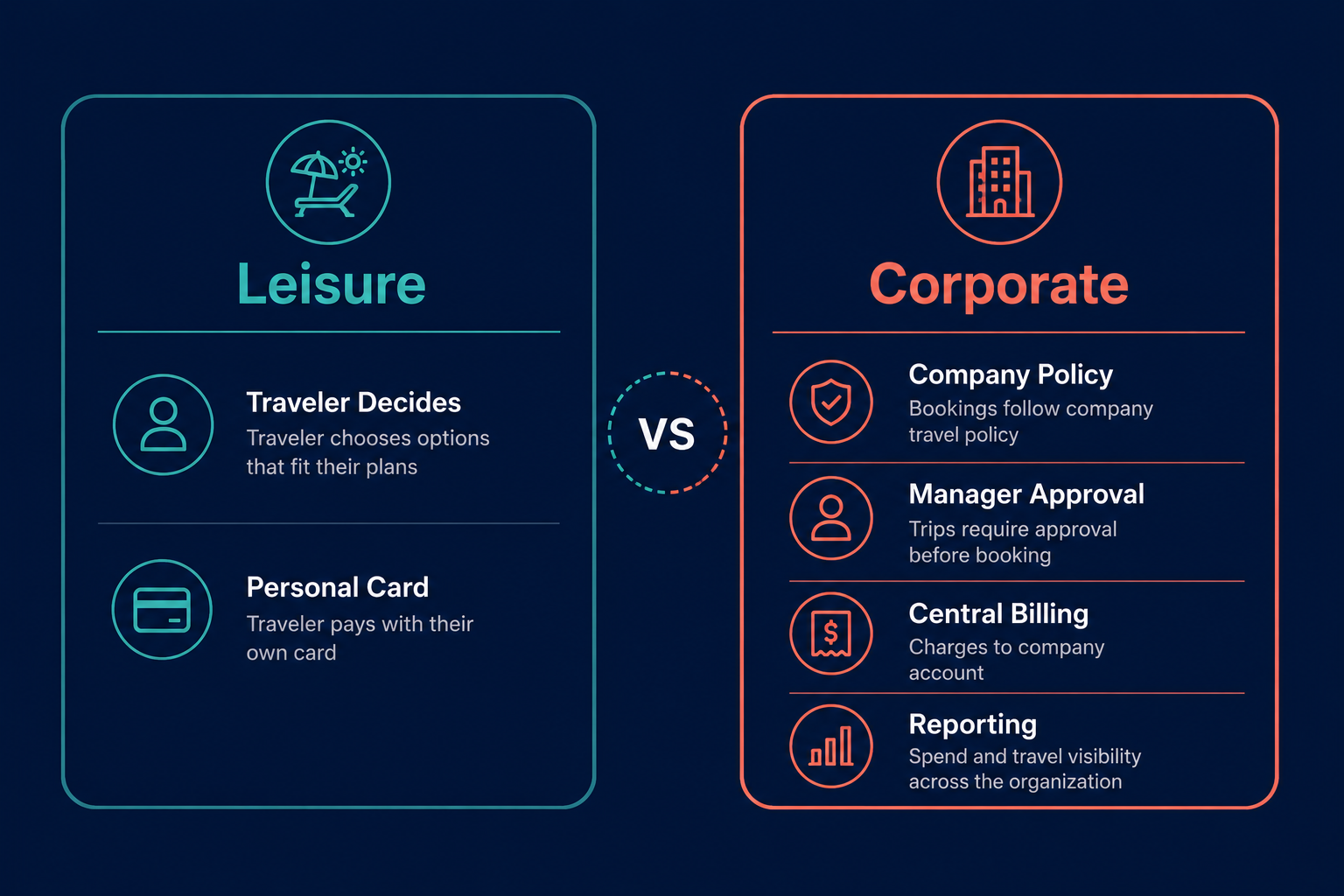 Leisure versus corporate travel: traveler decides versus company policy, approval, billing, and reporting
