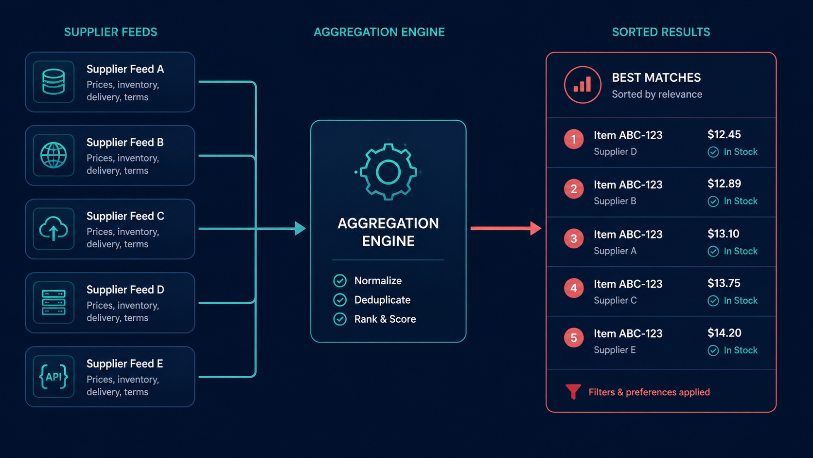 Travel data aggregation flow: many supplier feeds into an aggregation engine and one clean sorted list