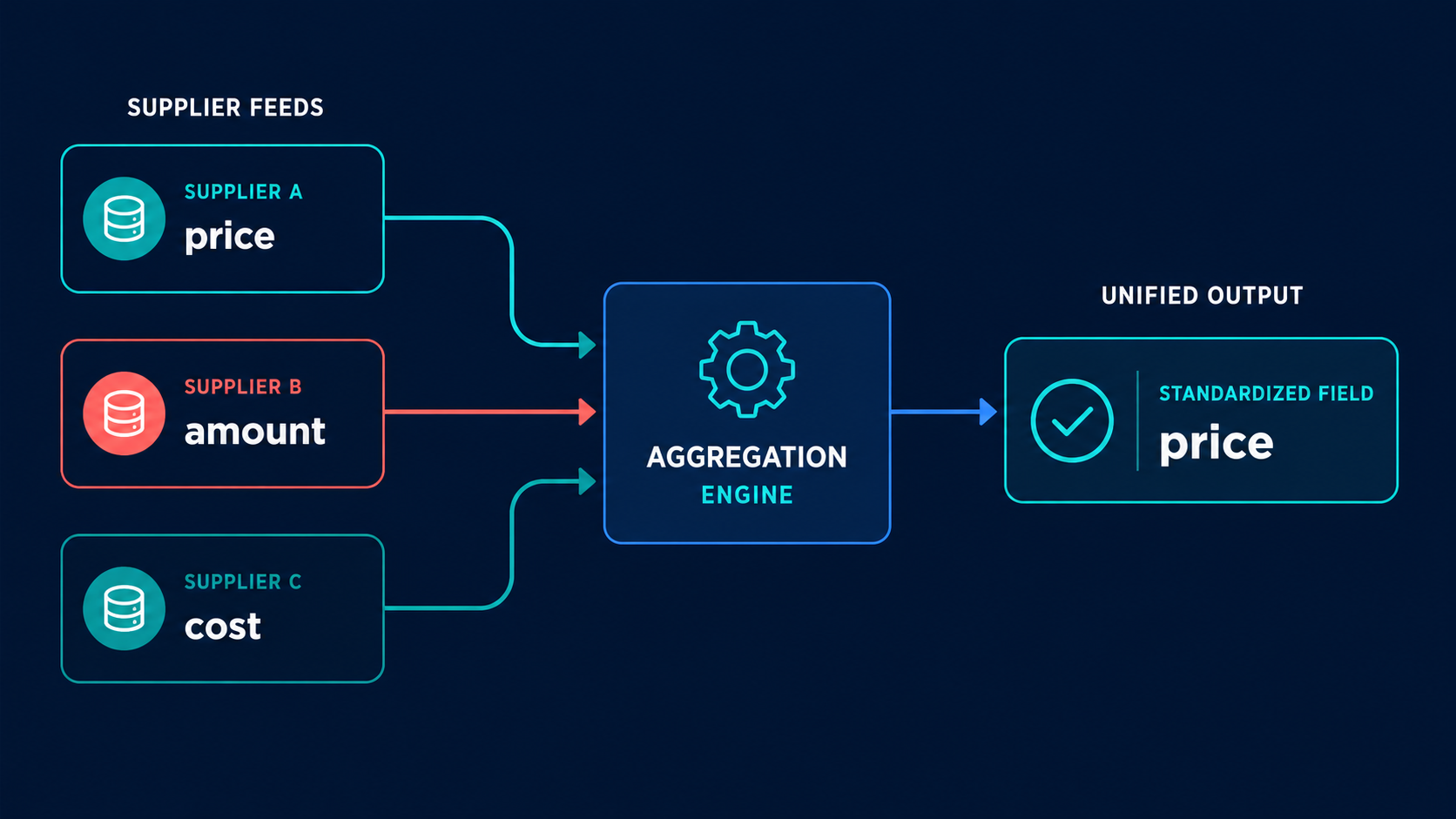Data normalization: price, amount, and cost fields mapped into one clean price field