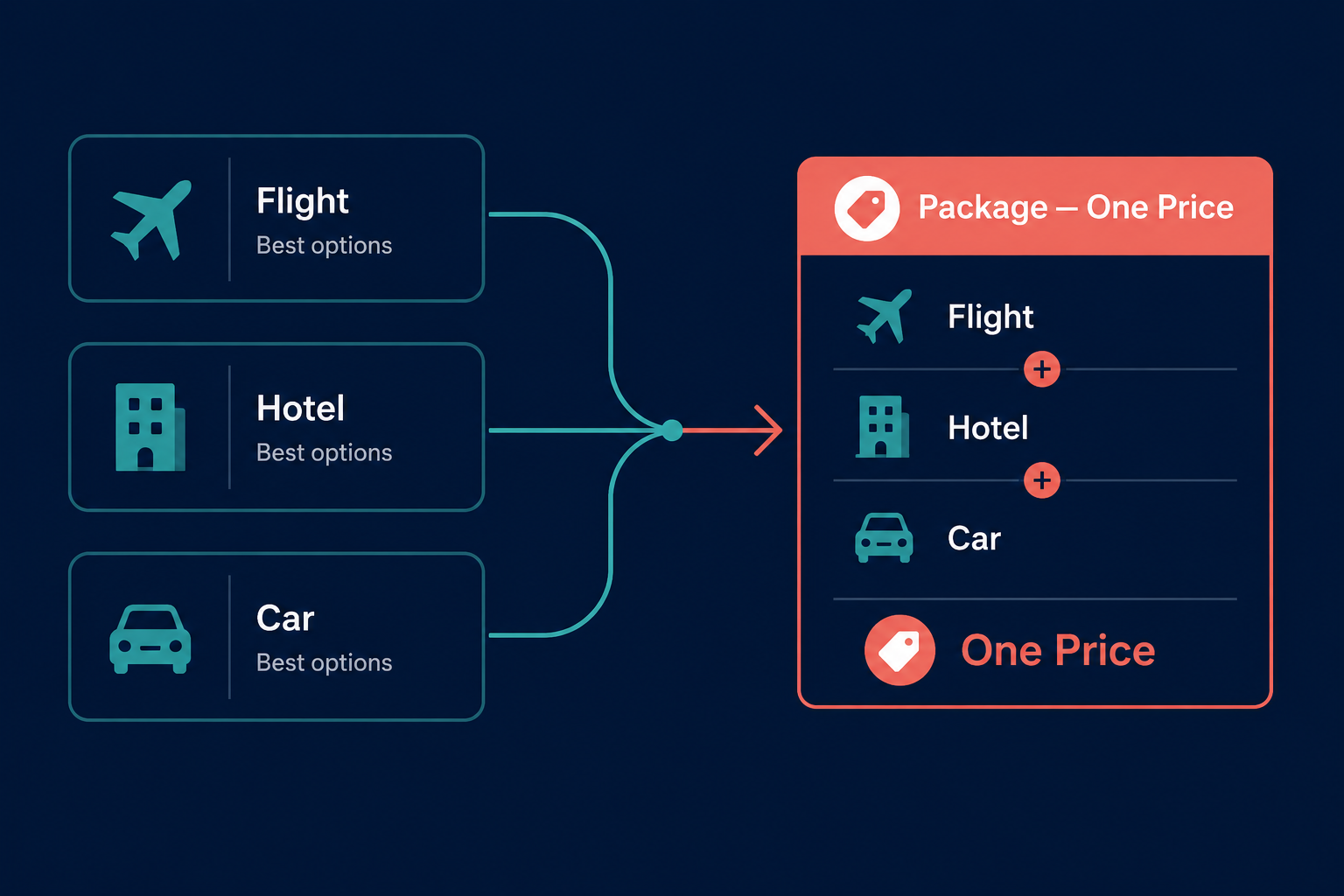 Flight, hotel, and car combined into one package shown at a single price