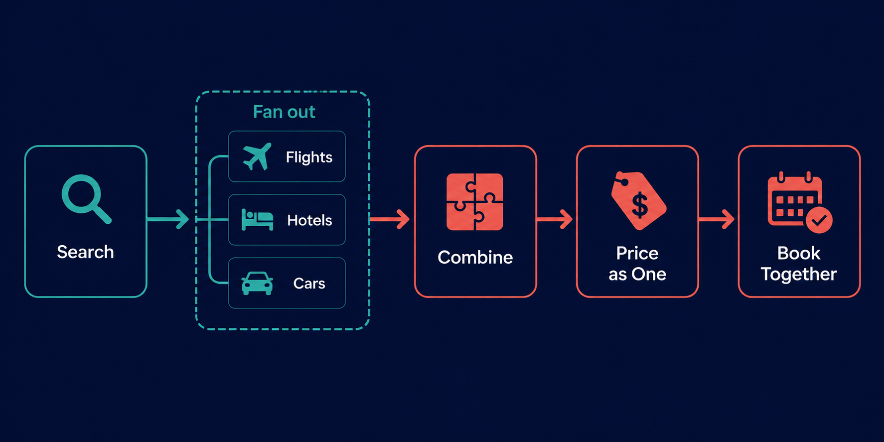 Dynamic packaging API flow: search, fan out to flights hotels cars, combine, price as one, book together