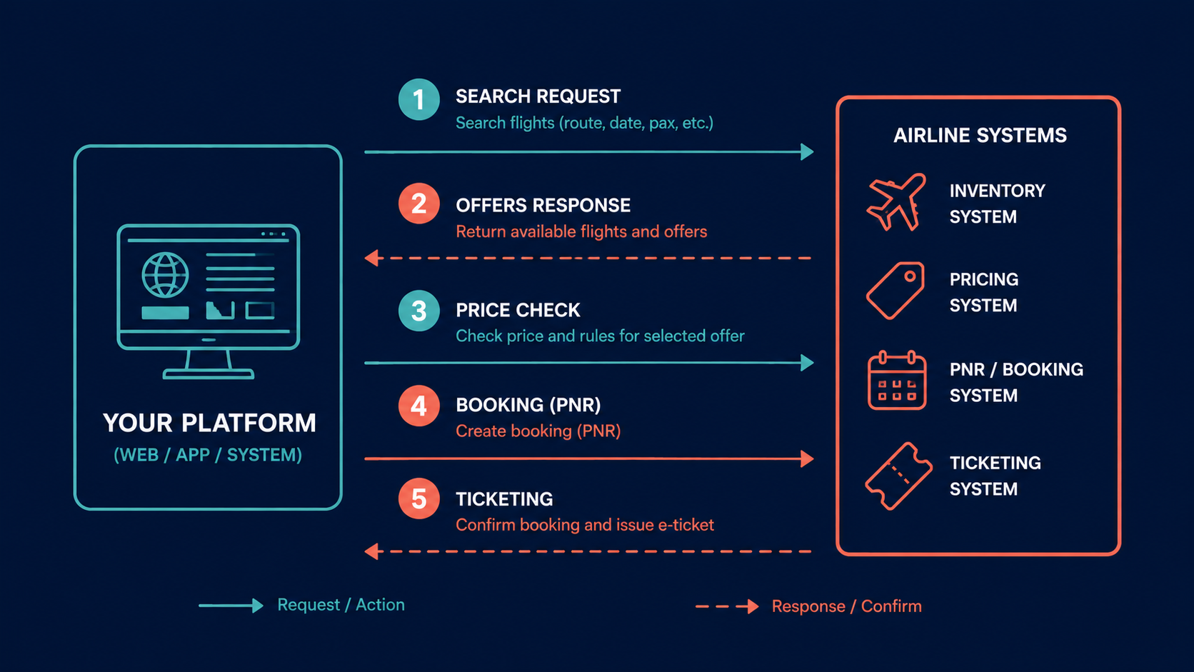 Flight booking API flow: search, offers, price check, booking PNR, and ticketing steps