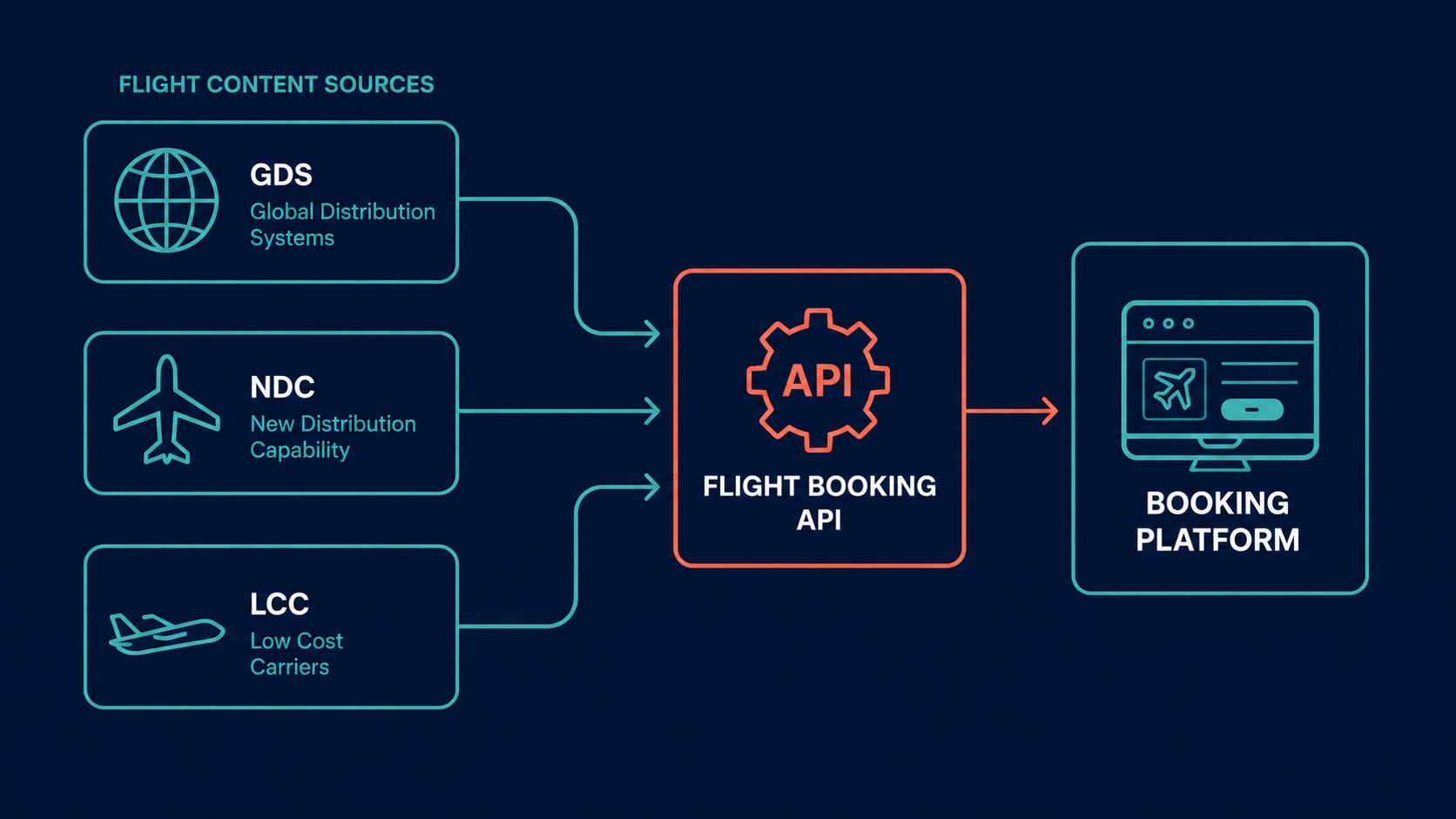 Flight content sources GDS, NDC, and LCC flowing through one flight booking API to a platform