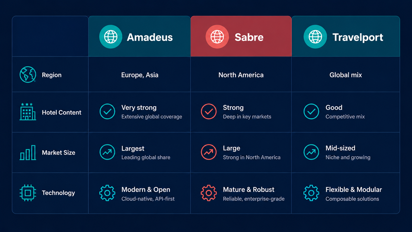 GDS comparison grid of Amadeus, Sabre, and Travelport by region, hotels, market size, and technology