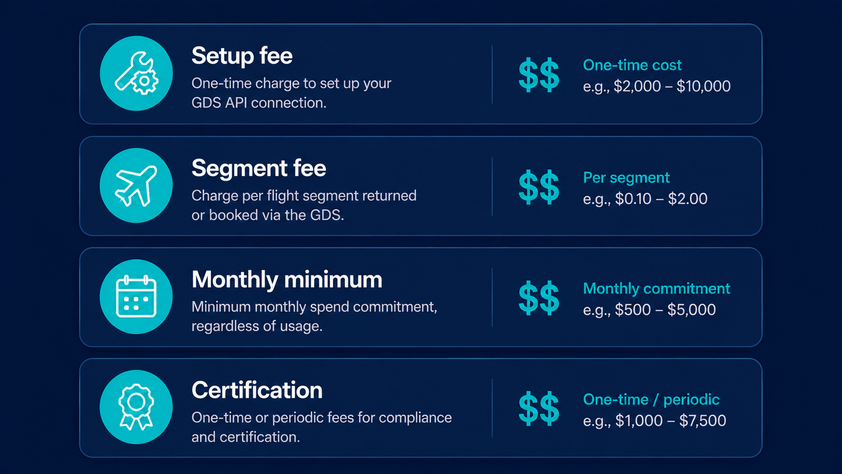 GDS API cost breakdown: setup fee, segment fee, monthly minimum, and certification