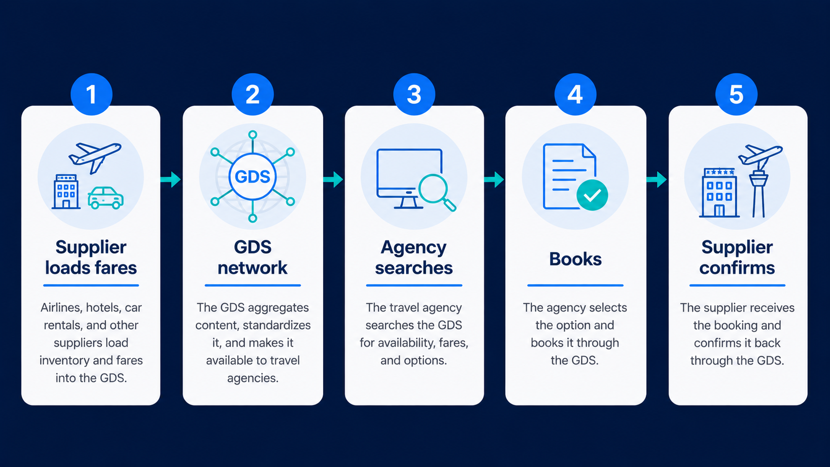 How a GDS works: supplier loads fares, GDS network, agency searches, books, supplier confirms