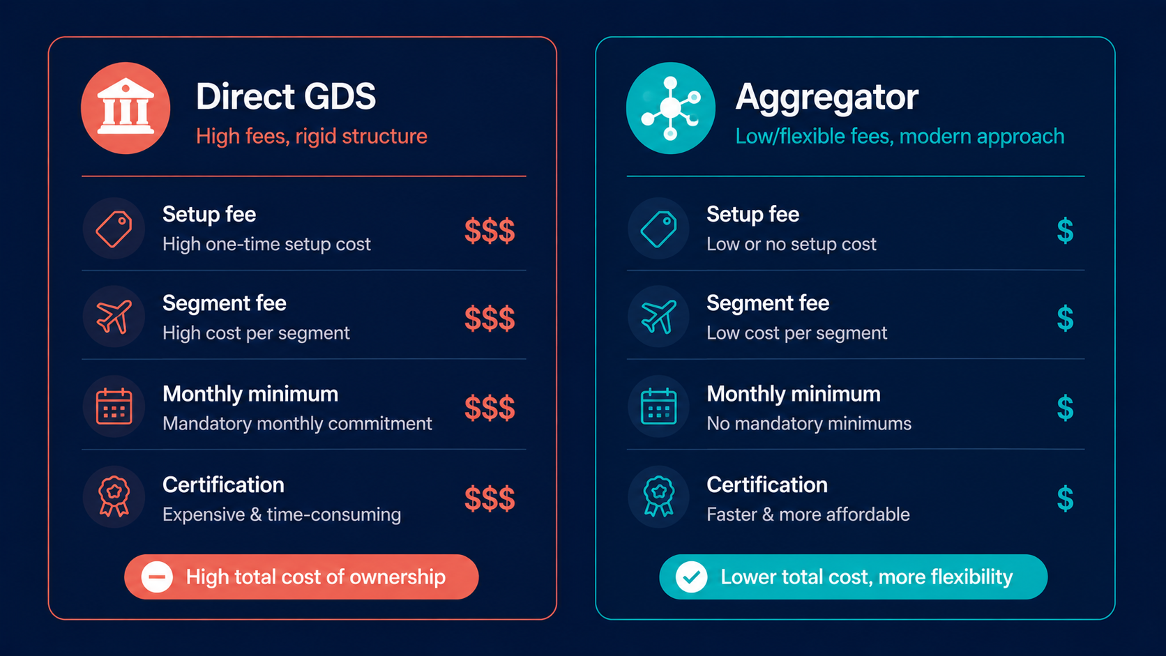 Cost comparison: direct GDS high fees versus aggregator low and flexible fees