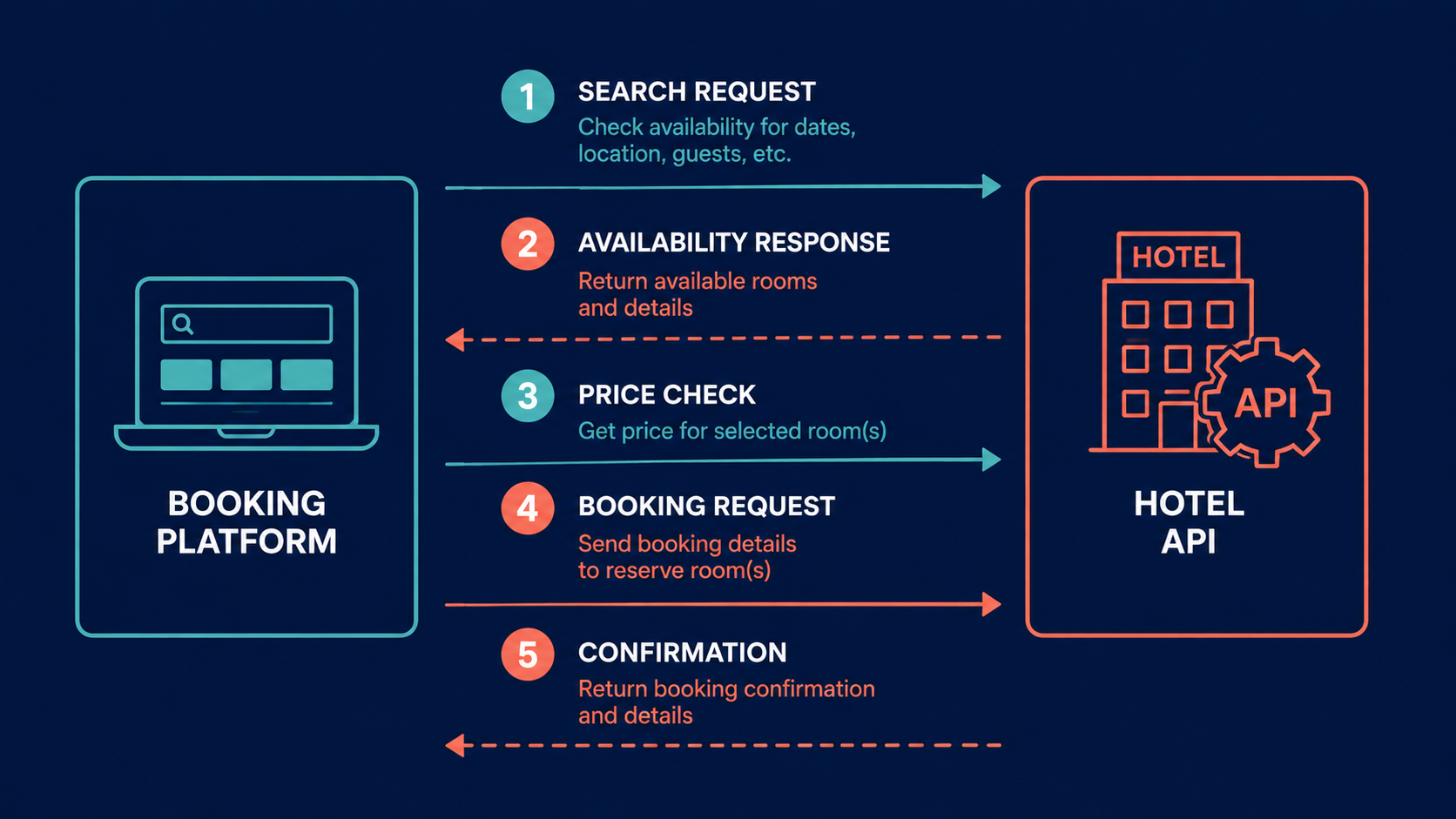Hotel API integration flow: search, availability, price check, booking, and confirmation steps