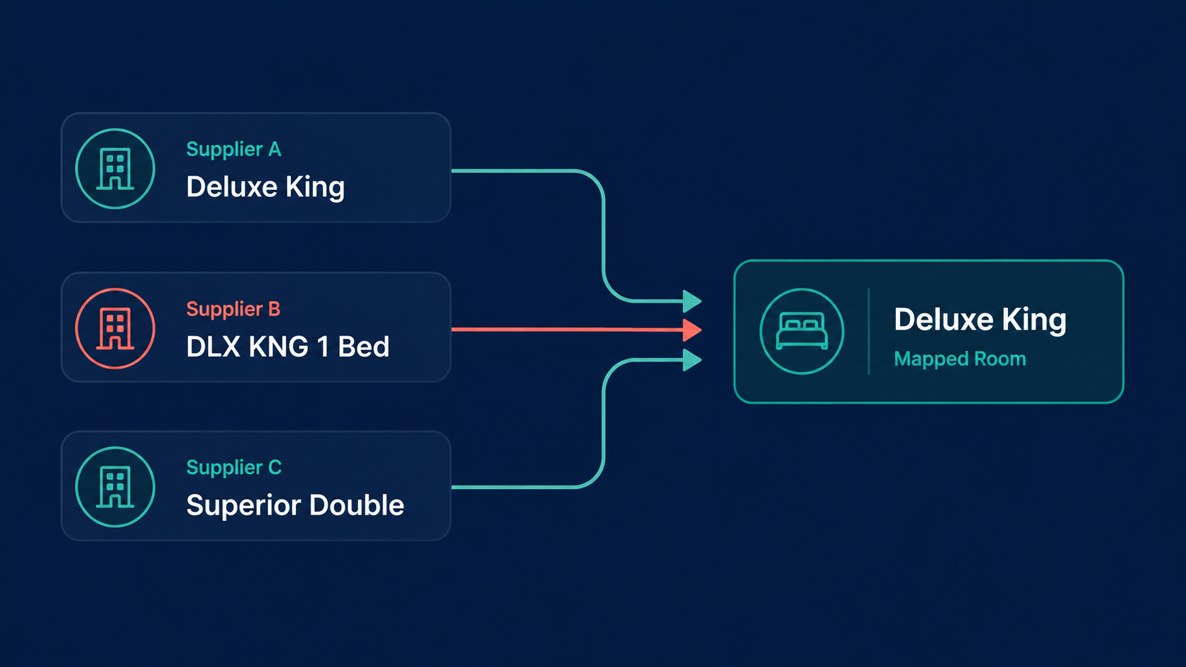 Three supplier room names merging into one mapped Deluxe King room record