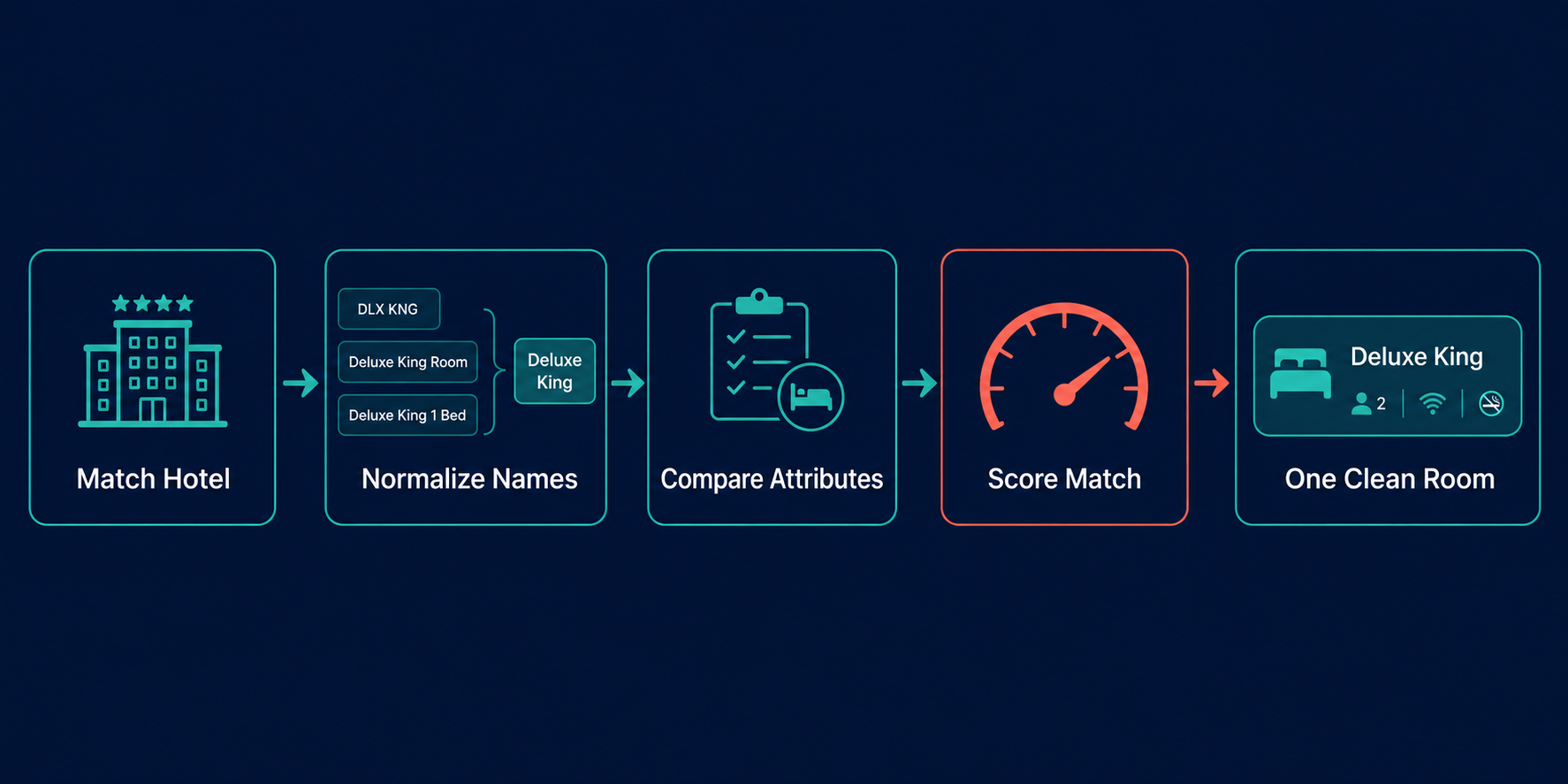 Hotel room mapping steps: match hotel, normalize names, compare attributes, score match, one clean room