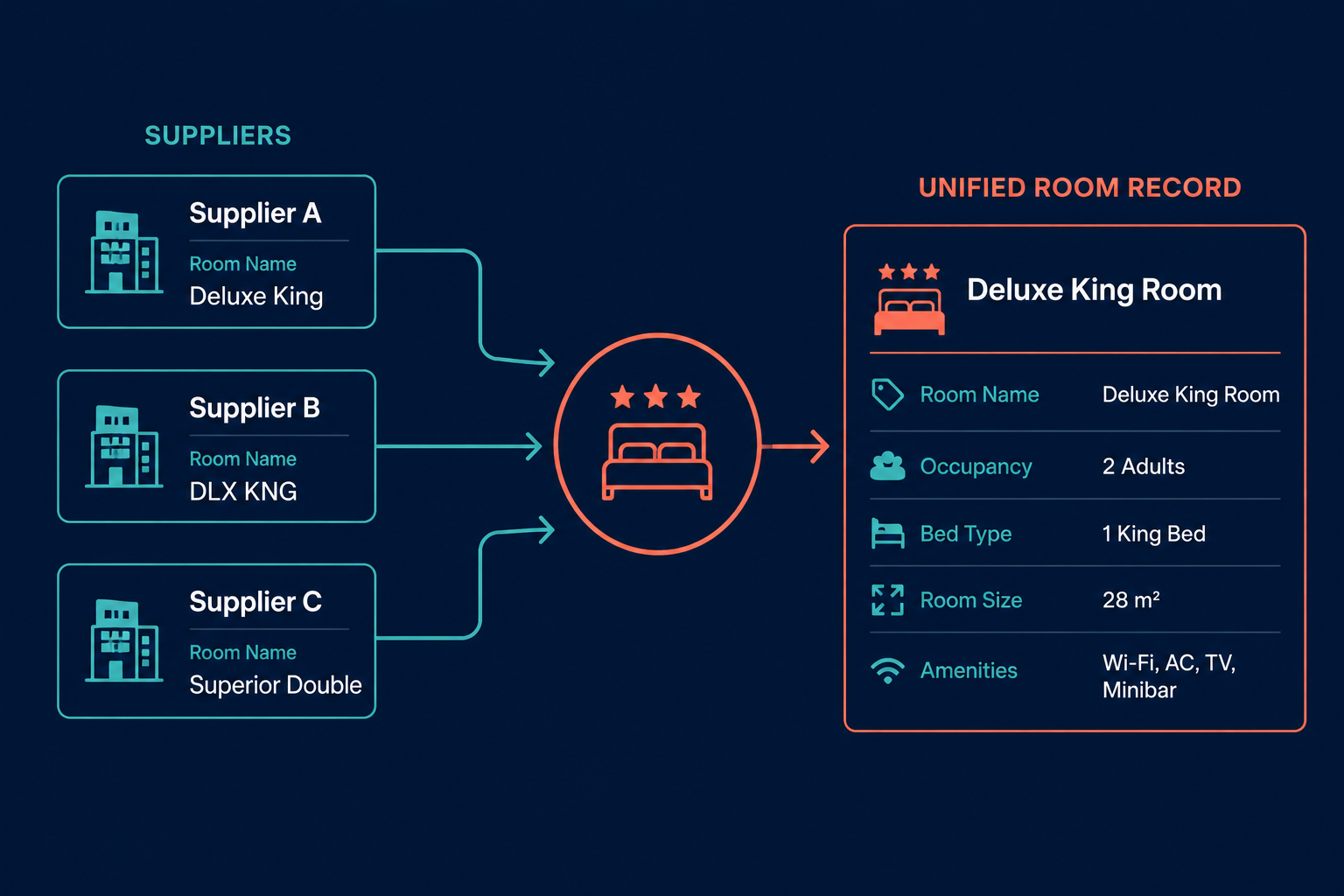 Hotel room mapping linking different supplier room names into one clean room record