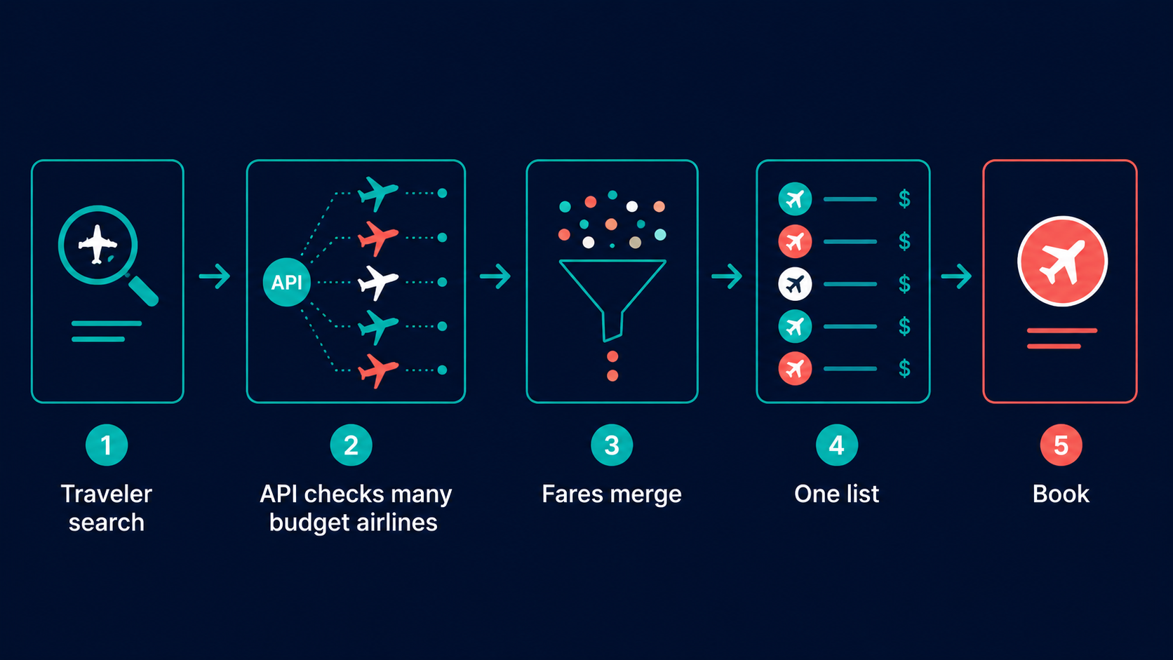 Low-cost carrier API flow: search, check many budget airlines, merge fares, one list, book
