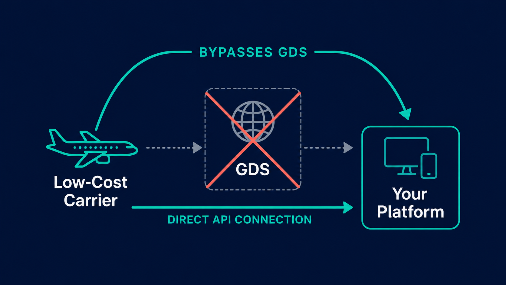 Low-cost carriers bypass the GDS and connect straight to your platform