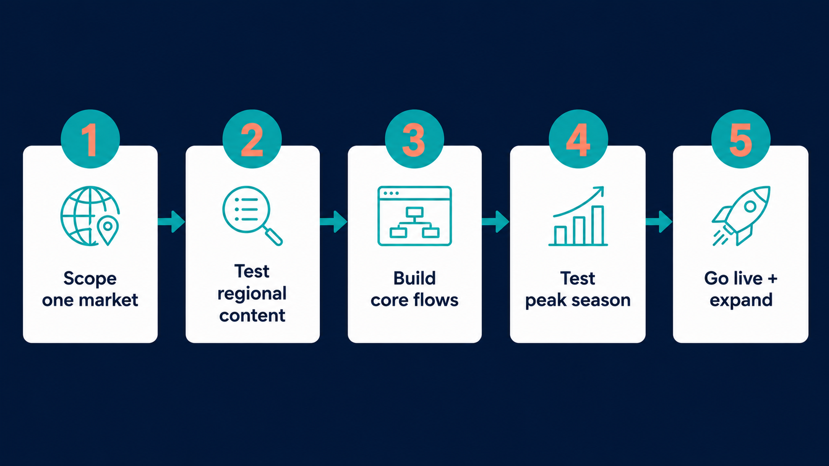 Five steps to launch with a Middle East travel API, from scoping to go-live
