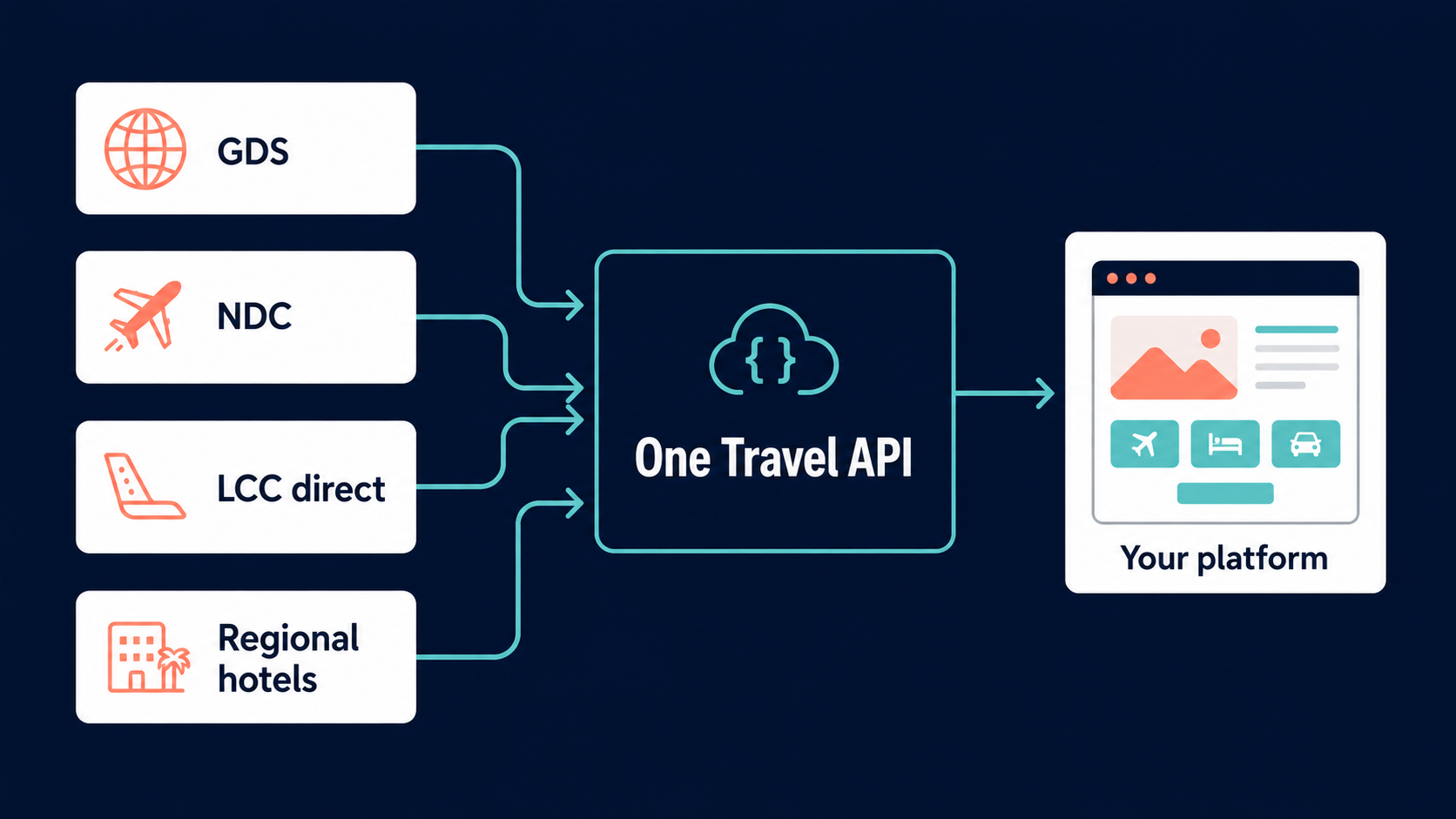 GDS, NDC, LCC direct, and regional hotels feeding one Middle East travel API