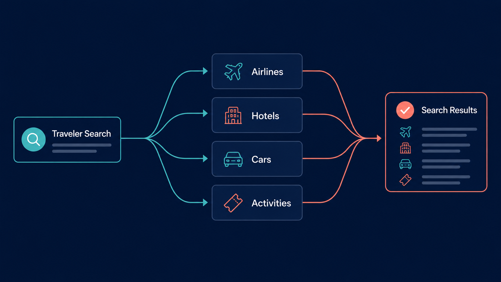 Multi-supplier flow: one traveler search fans out to airlines, hotels, cars, and activities, then merges into one clean result list
