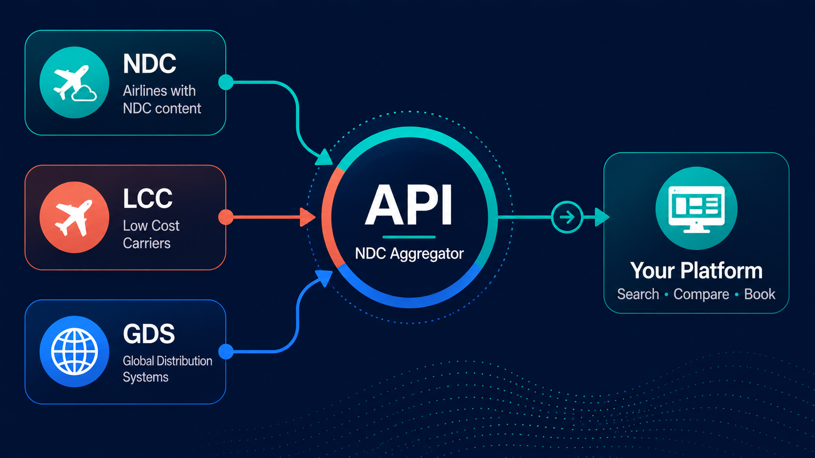NDC aggregator hub: NDC, LCC, and GDS sources feed into one API and out to your platform
