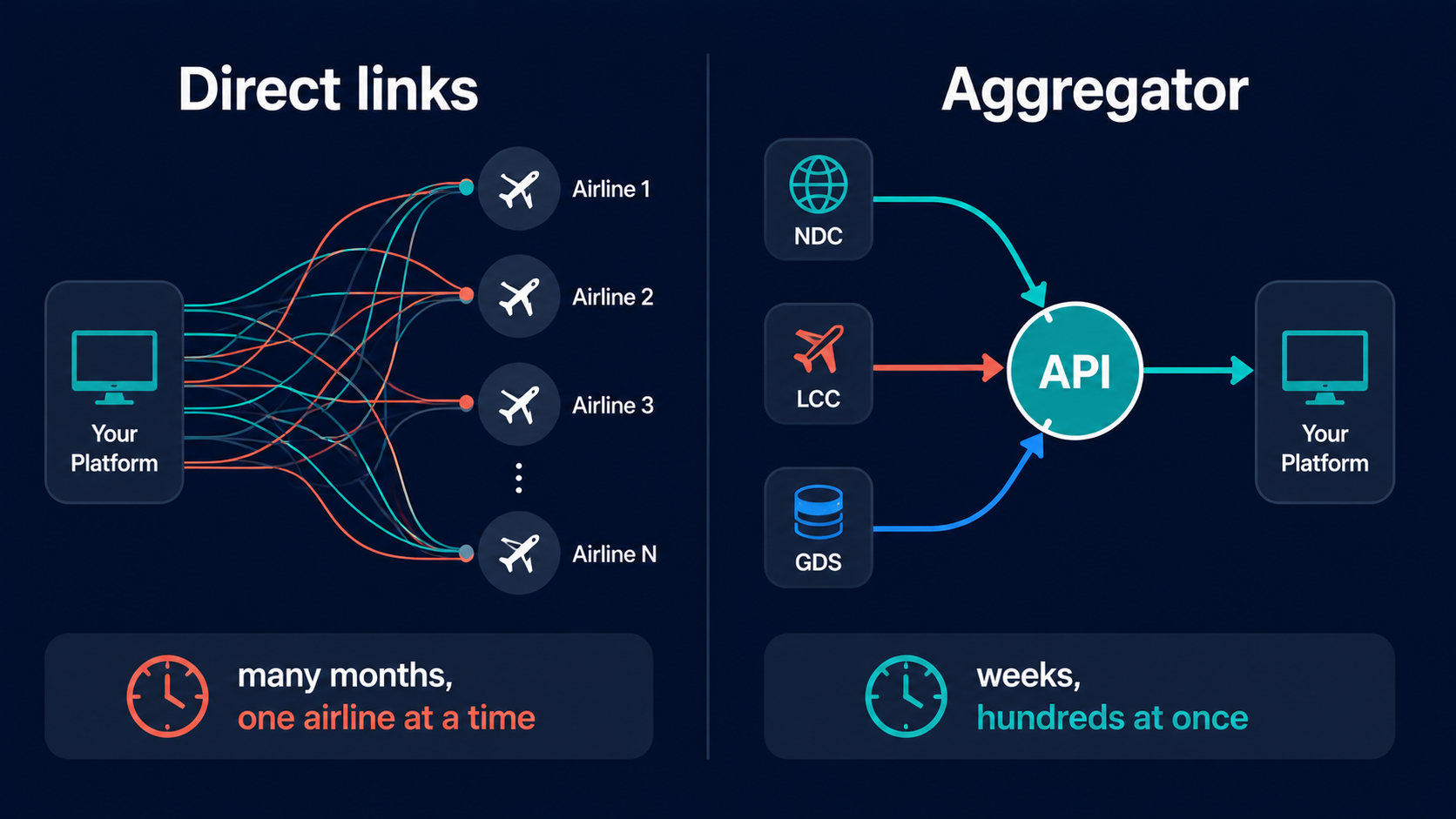 NDC aggregator vs direct airline links: weeks and hundreds of airlines versus many months one at a time