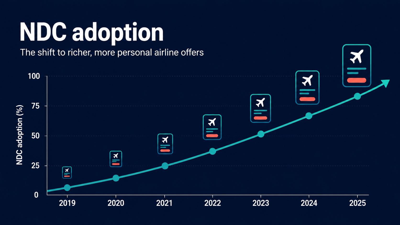 NDC adoption rising over time as airlines offer more direct content