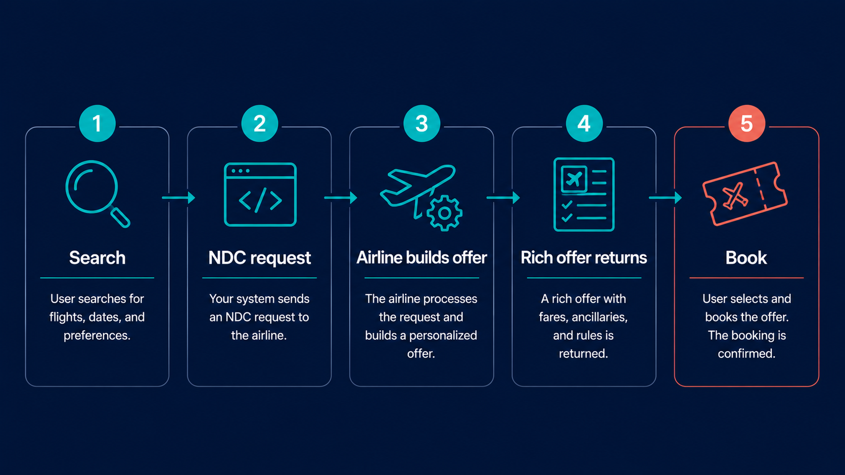 NDC integration flow: search, NDC request, airline builds offer, rich offer returns, book