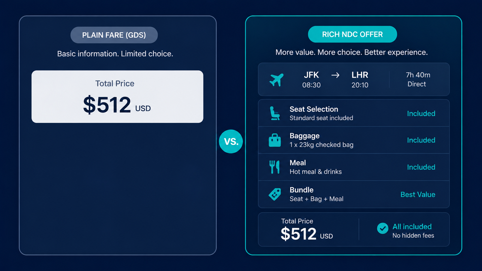 Plain fare card versus a rich NDC offer card with seat, bag, meal, and bundle