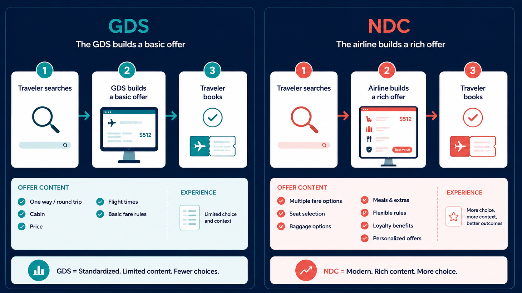 NDC vs GDS: the GDS builds a basic offer while the airline builds a rich NDC offer with seats, bags, and meals