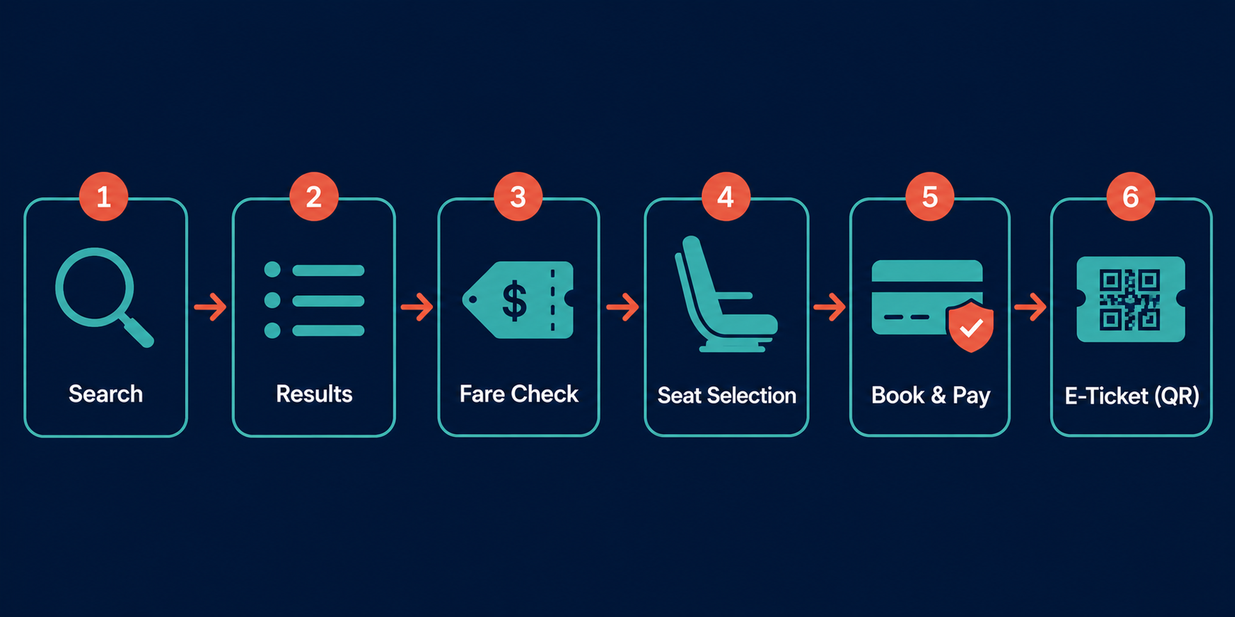 Rail booking API flow: search, results, fare check, seat selection, book and pay, e-ticket QR