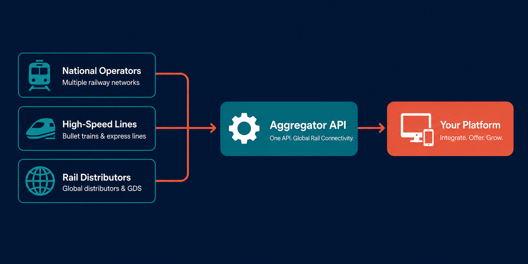Rail content sources: national operators, high-speed lines, and rail distributors feeding one aggregator API