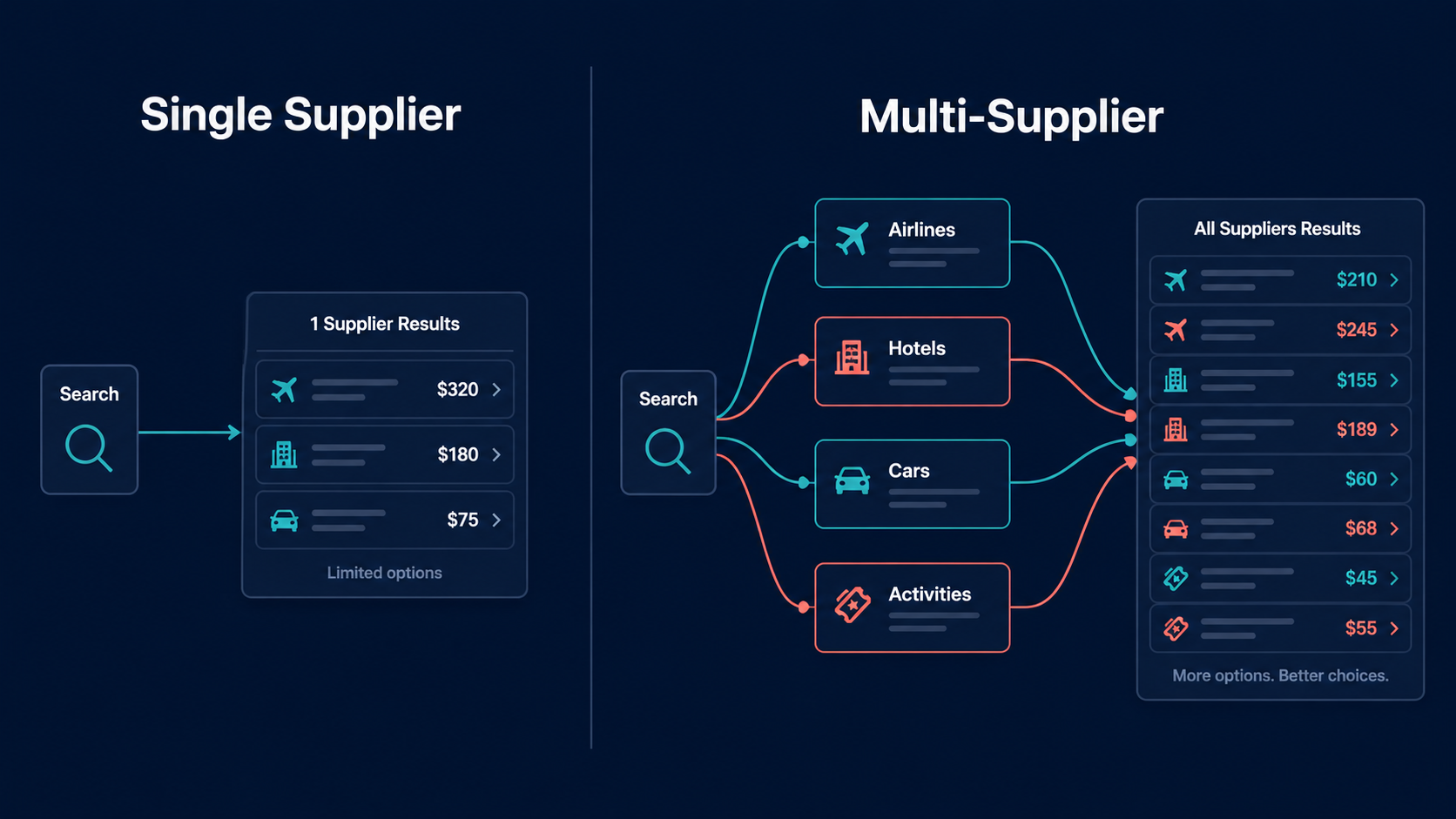 Single supplier shows thin choice while multi-supplier connects one hub to many suppliers for richer options