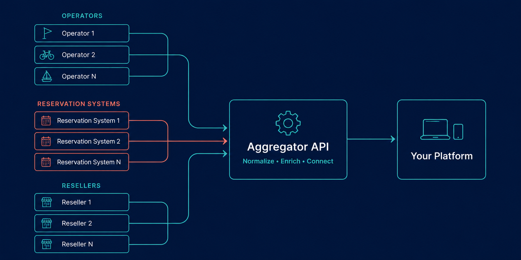 Activity content sources: operators, reservation systems, and resellers feeding one aggregator API to your platform