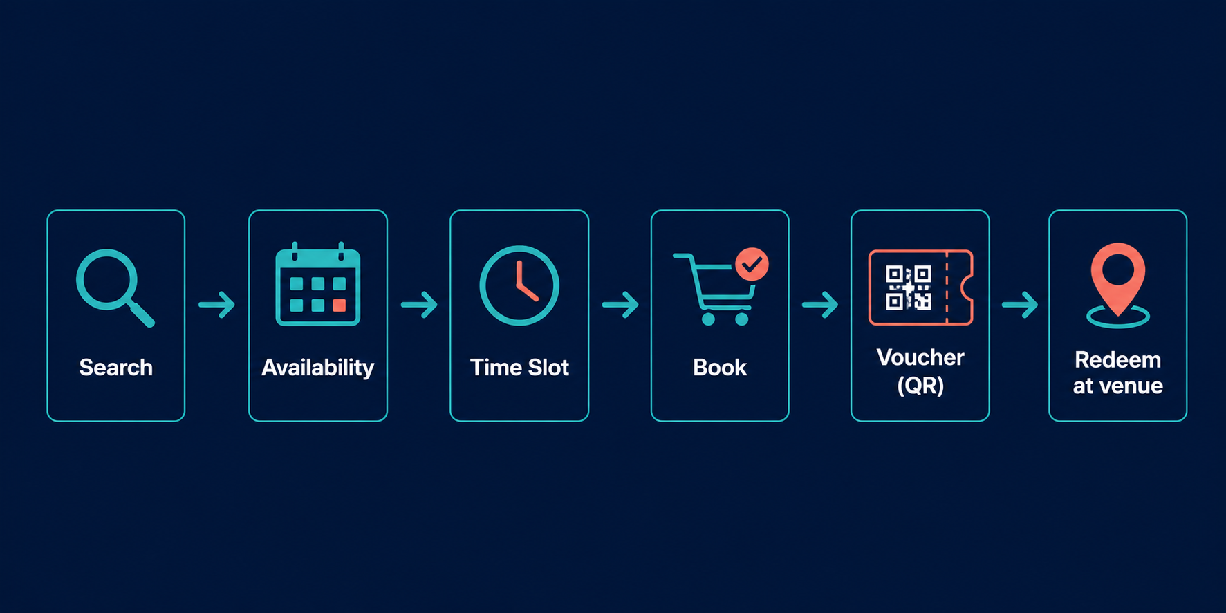 Tours and activities API flow: search, availability, time slot, book, voucher QR, redeem at venue