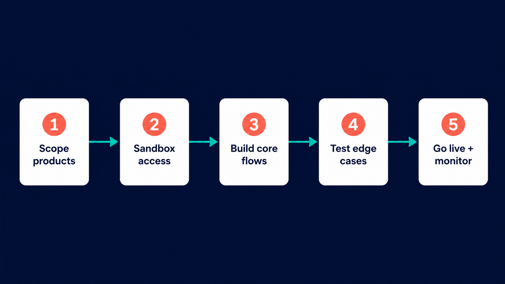 Five steps to integrate a travel API for OTAs, from scoping to go-live