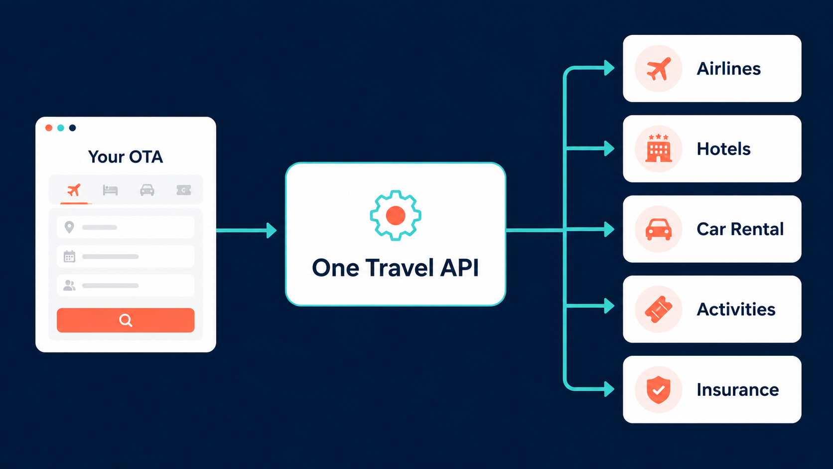 One travel API connecting an OTA to airlines, hotels, car rental, activities, and insurance