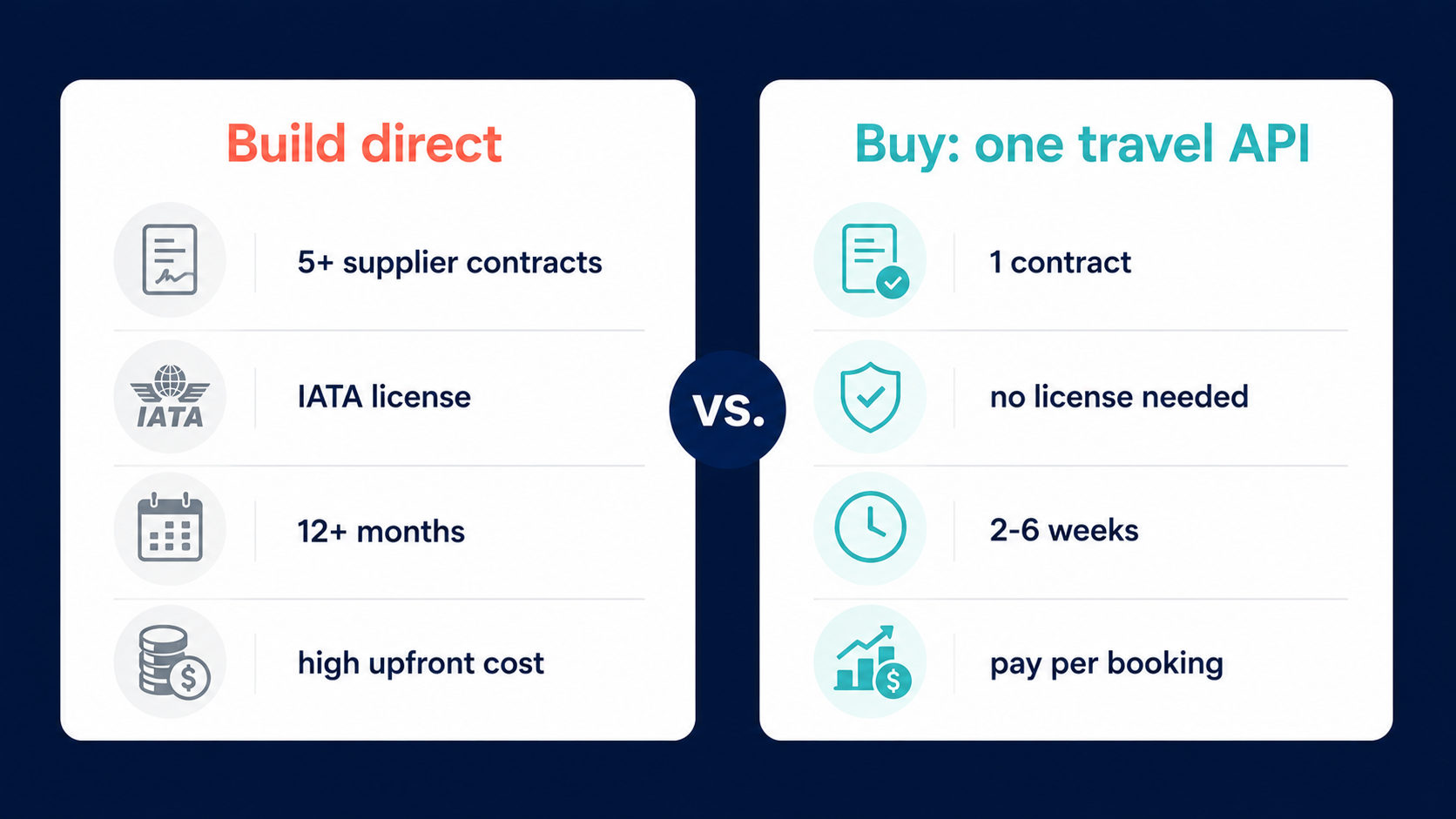Build direct vs buy one travel API: contracts, license, time, and cost compared for startups