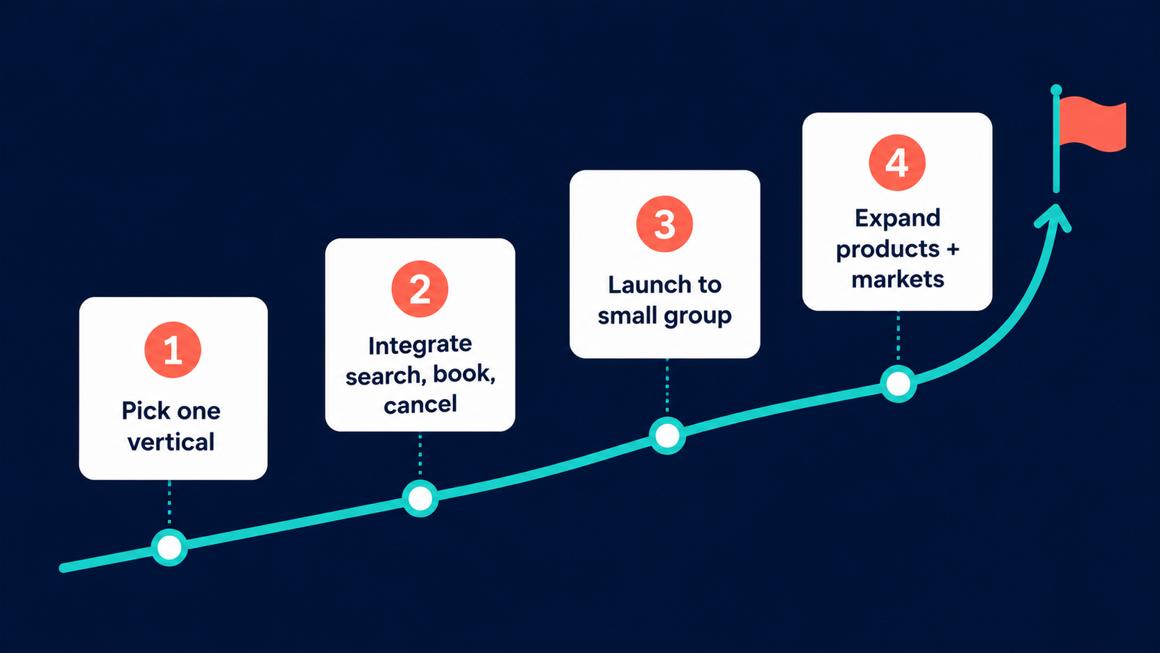 MVP path for a travel startup: pick one vertical, integrate, launch small, expand