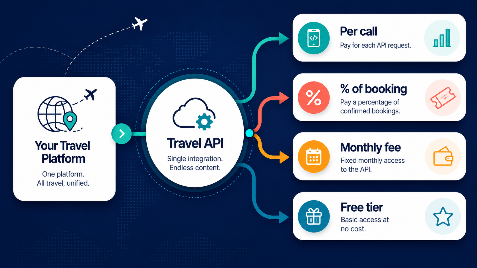 Comparison of travel API pricing models: per-call fee, percentage of booking, monthly fee, and free tier