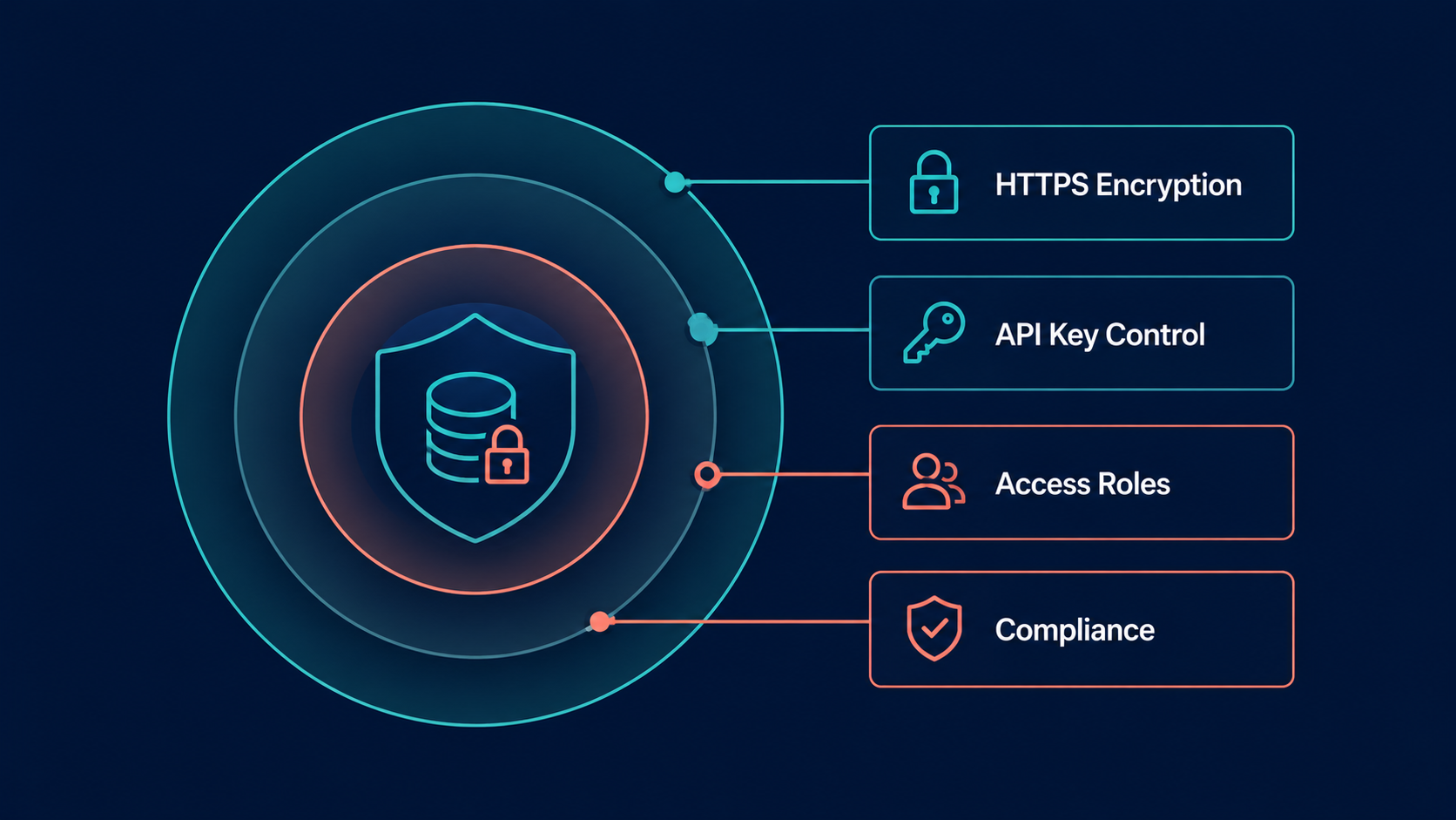 Travel API security layers: HTTPS encryption, API key control, access roles, and compliance protecting traveler data