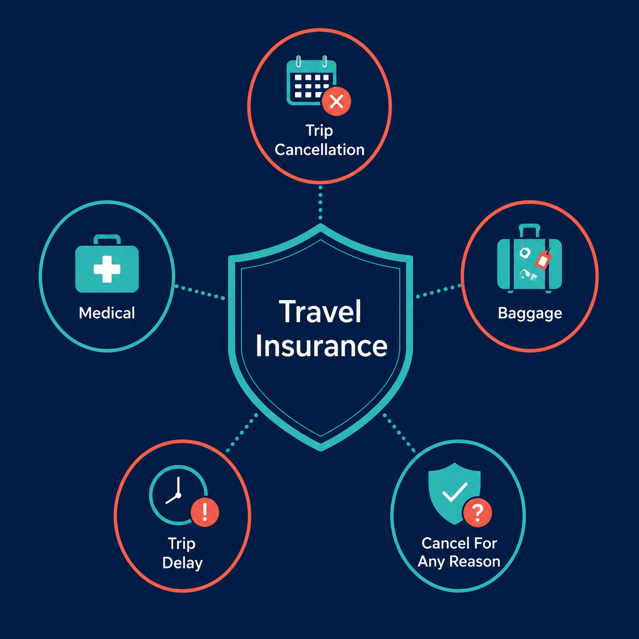 Travel insurance cover types: trip cancellation, medical, baggage, trip delay, cancel for any reason