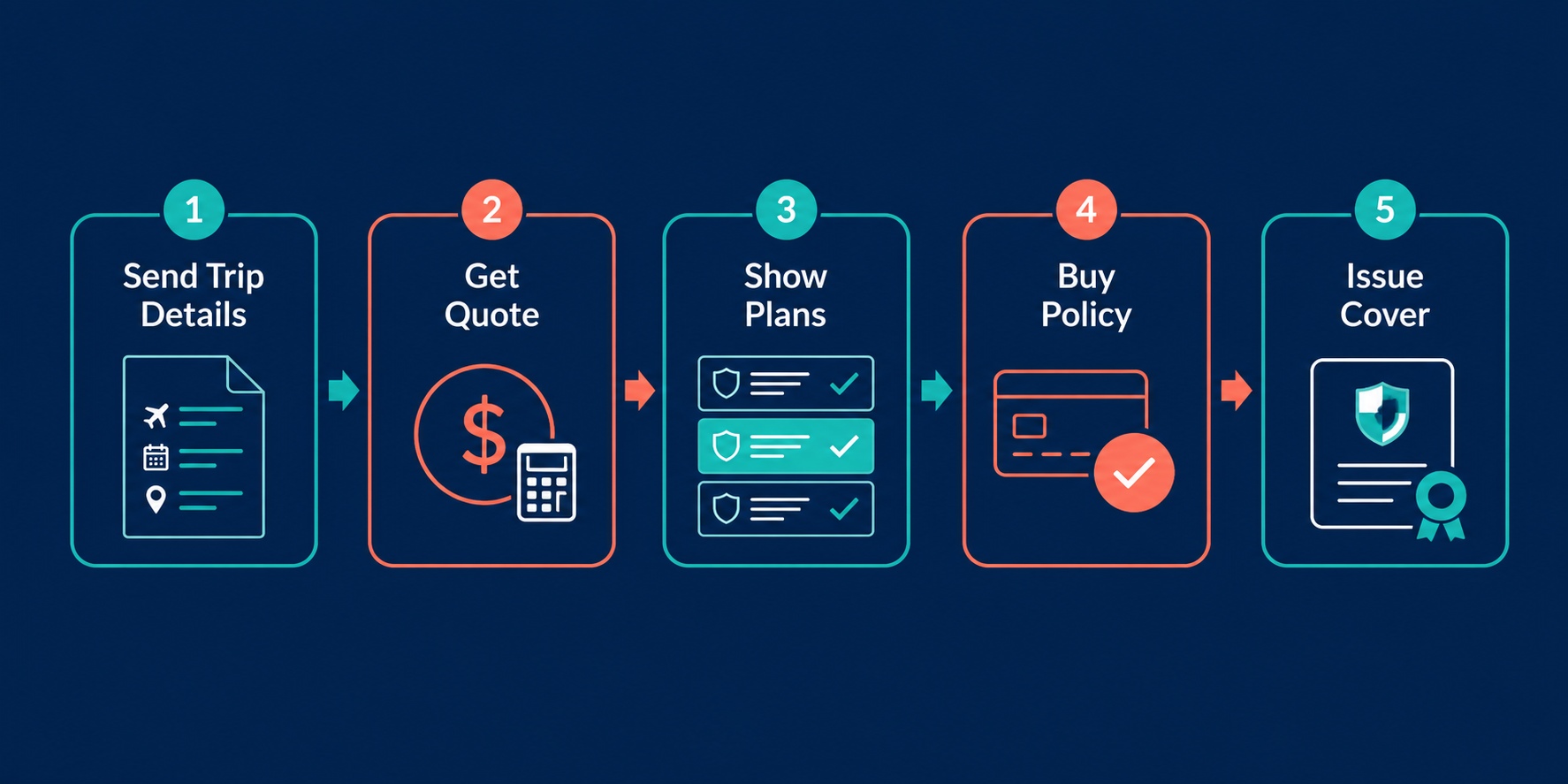 Travel insurance API flow: send trip details, get quote, show plans, buy policy, issue cover