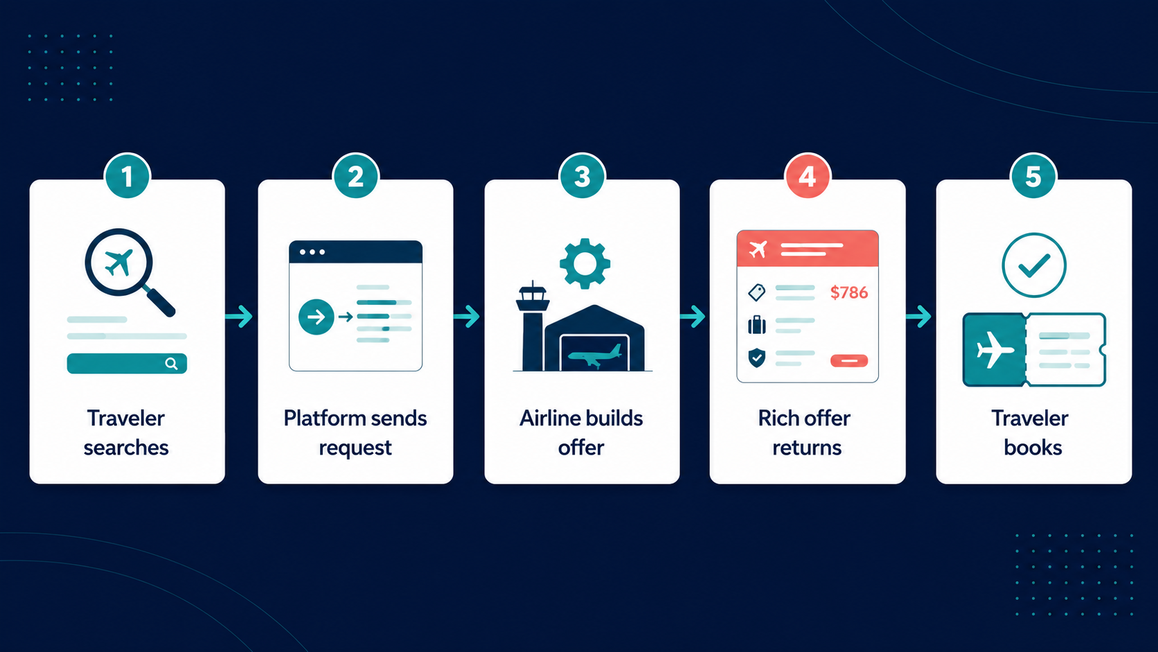 NDC flow in five steps: traveler searches, platform sends request, airline builds offer, rich offer returns, traveler books